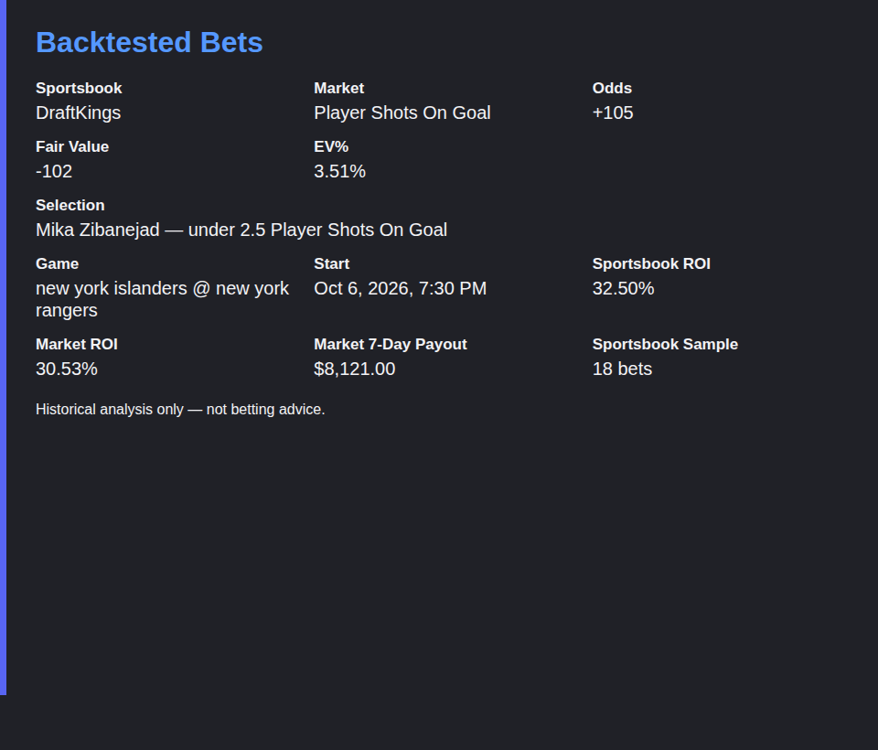 Join the Discord below for more Backtested Bets Picks Free at