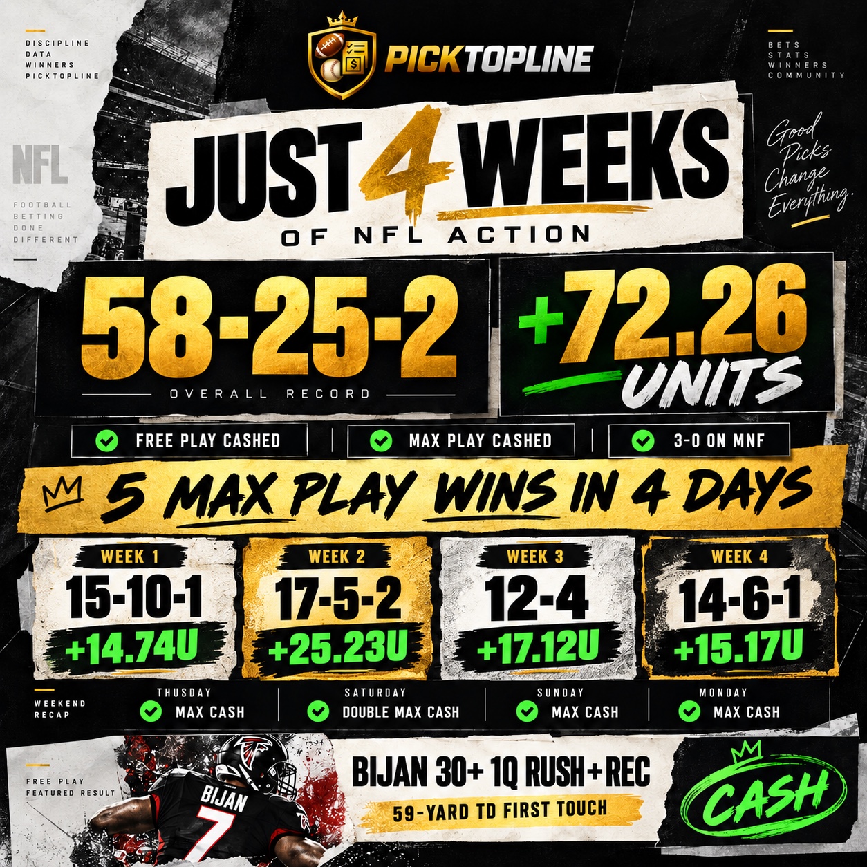 🚨 58-25-2. +72.26U. FIVE MAX WINS. JUST LET THIS SINK IN. 🏈 NFL RECORD: 58-25-2