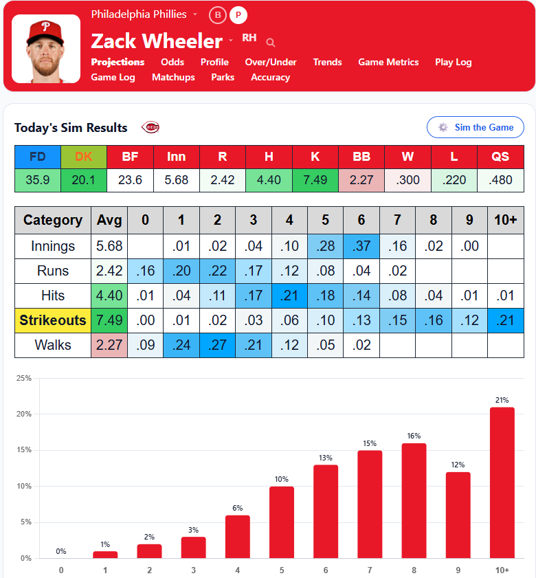 ⚾ 1.1u - Zach Wheeler O7.5 Strikeouts (+120) We hit our POTD in Miz, and have to