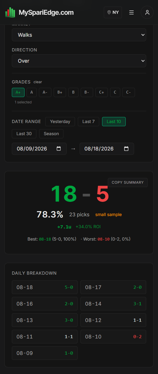 walks have QUIETLY been so elite on the betting model Robert Stock over 1.5 Walk