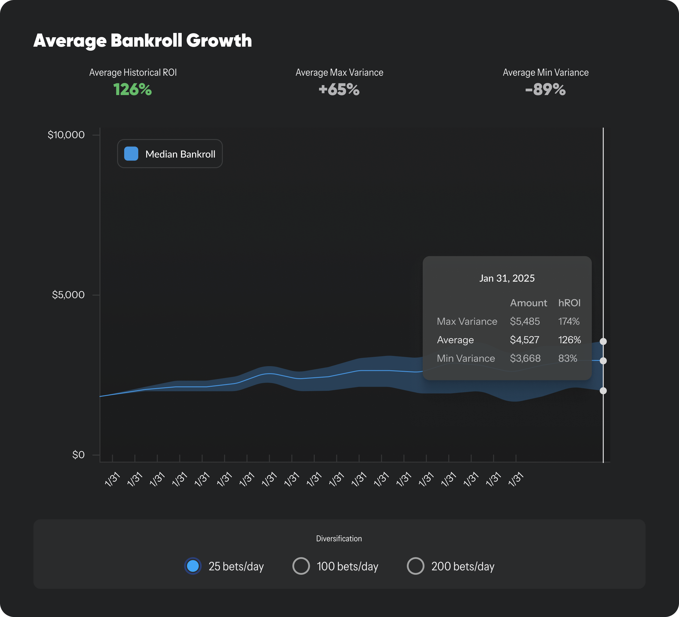 ROI comparison chart - High Stakes vs Diversified Betting